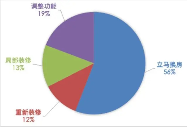 舊房翻新需求井噴，定制家居經銷商又一利潤增長點