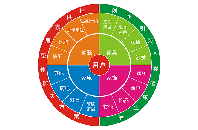 轉型拎包入住，家居企業要做好3大轉變